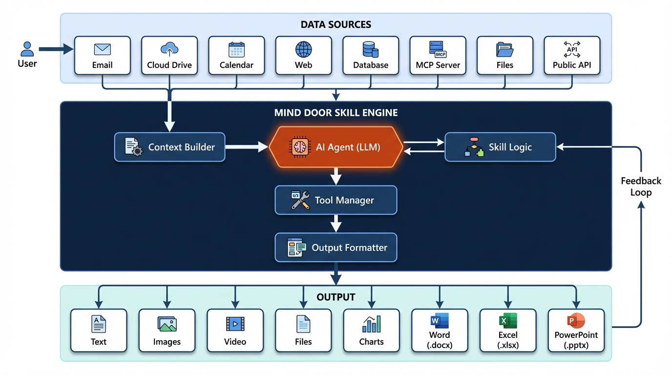 Mind Door Skill architecture — connects to Email, Cloud Drive, Calendar, Web, Database, MCP Server, Files, Public API and generates Text, Images, Video, Files, Charts